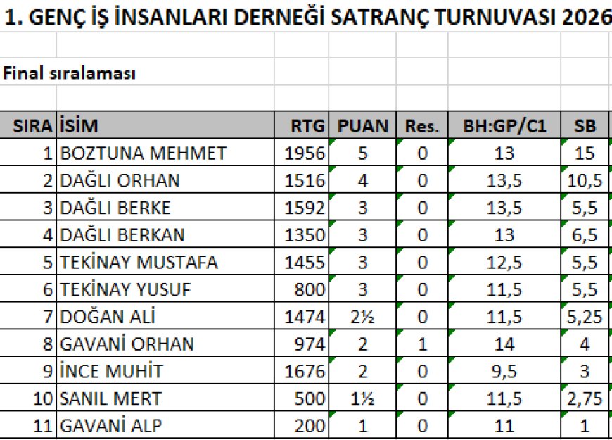 1. GENÇ İŞ İNSANLARI DERNEĞİ SATRANÇ TURNUVASI 2026 TAMAMLANDI